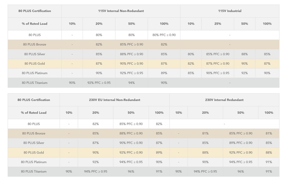 80 PLUS® program Efficiency Level Certification